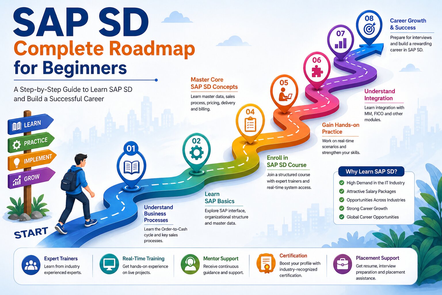 SAP SD Complete Roadmap for Beginners Step by Step